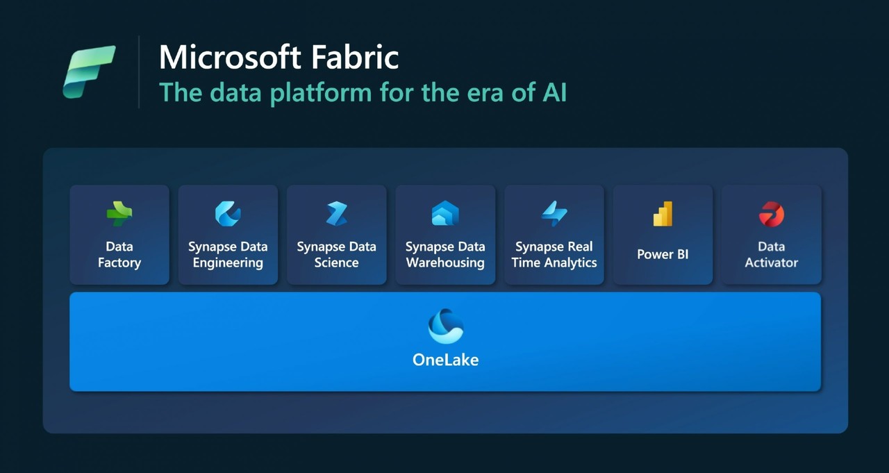 ▲ 통합 데이터 플랫폼 마이크로소프트 패브릭(Microsoft Fabric)