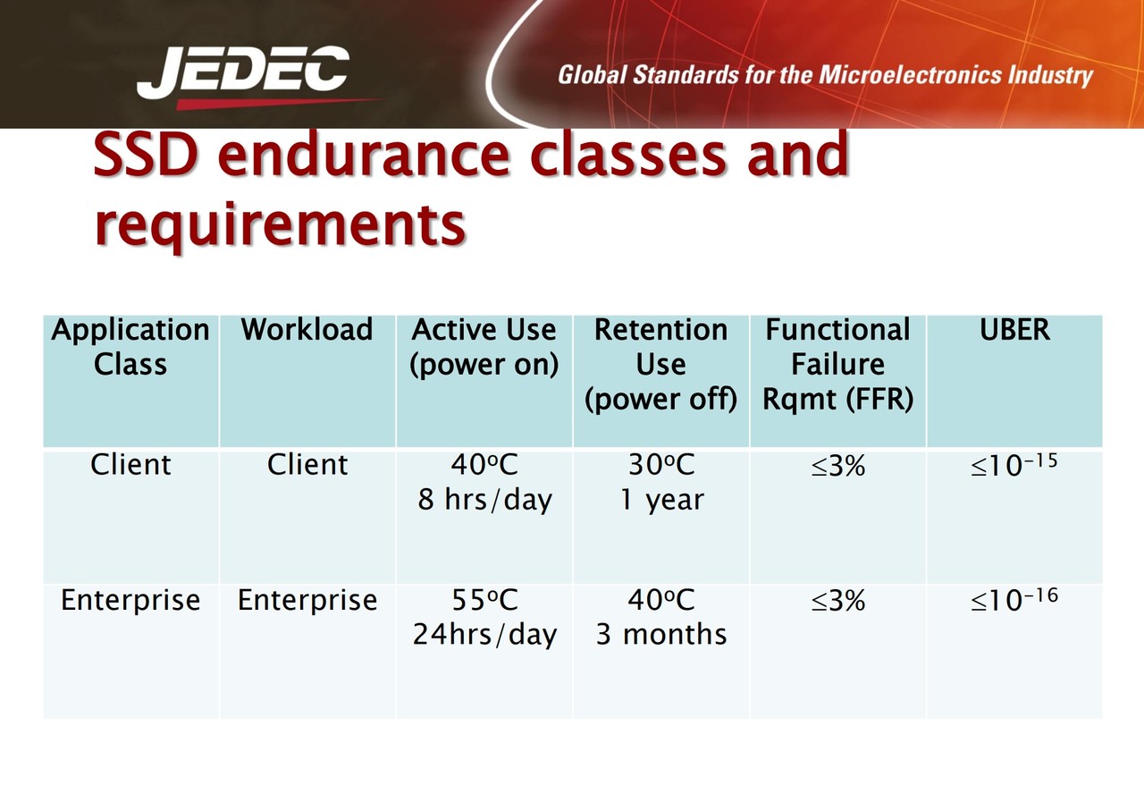 ▲ Ada perbedaan daya tahan antara SSD klien dan SSD perusahaan (Foto: situs web JEDEC).