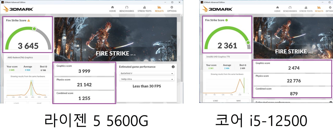 ▲ 3DMARK 파이어 스트라이크 테스트를 통해 두 CPU의 성능을 확인했다. 피직스 스코어는 코어 i5-12500이 라이젠 5 5600G보다 7.7% 더 높다. 그런데 그래픽 스코어는 라이젠 5 5600G가 코어 i5-12500보다 61.6% 더 높다.