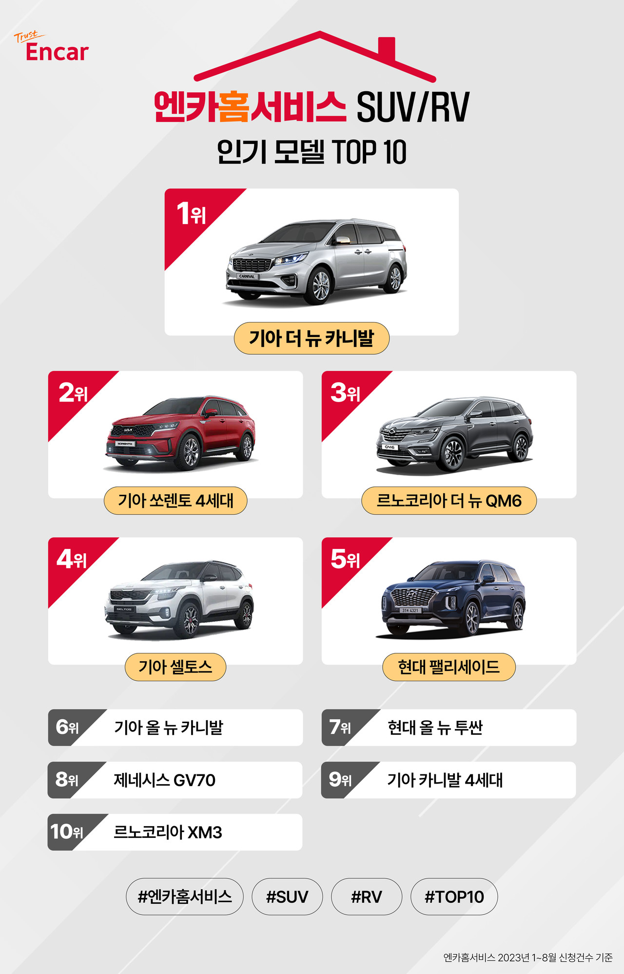 ▲ 23년 1~8월 엔카홈서비스 인기 SUV/RV 모델 TOP 10