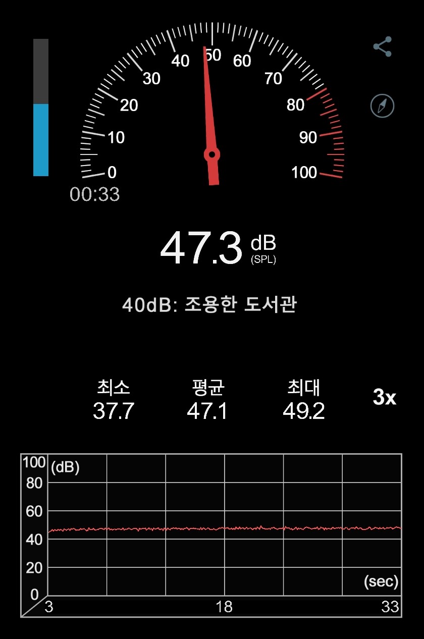 ▲ 3DMARK 스피드웨이 스트레스 테스트 시 소음을 확인했다. 평균 47.6dB로 측정된다