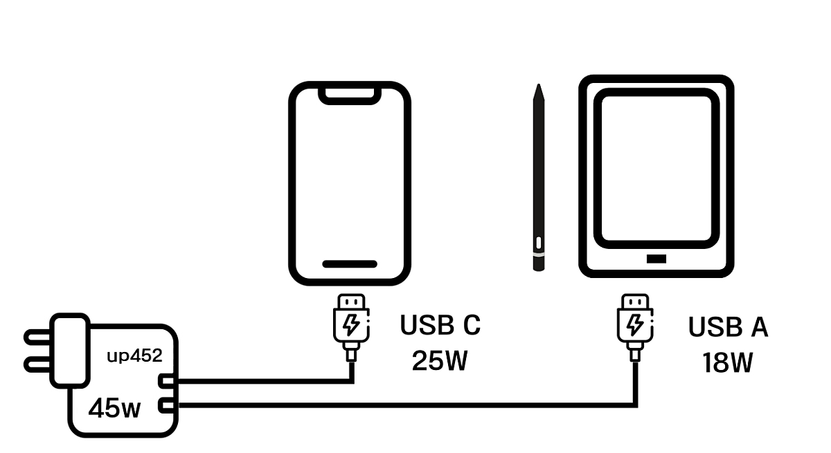 ▲  ipTIME UP452는 USB-A와 USB-C를 동시에 충전할 수 있다
