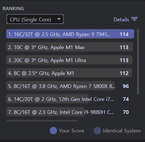 ▲ 싱글코어 CPU 점수는 시네벤치 R24에 있는 CPU 중 가장 높다